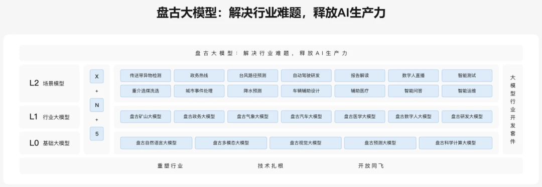 盘古大模型