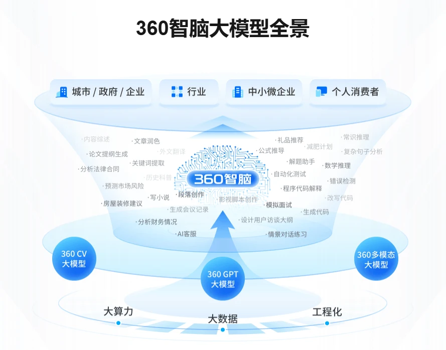 360智脑
