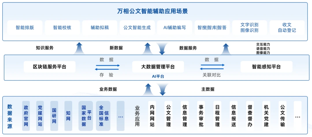 万相公文智能辅助系统