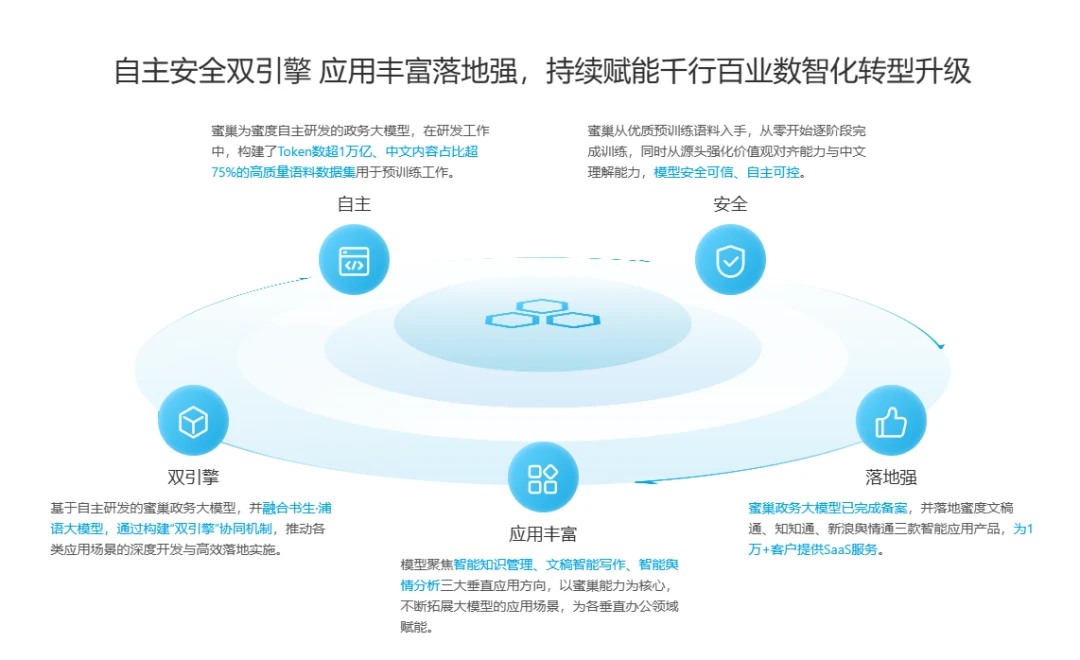 蜜巢政务大模型 蜜巢政务大模型