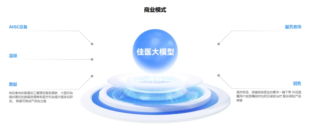 佳医大模型