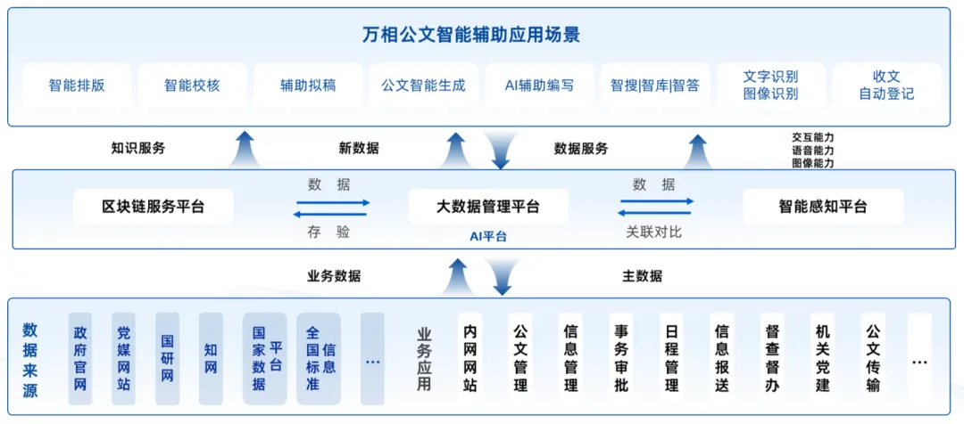 万相公文智能辅助系统-cover